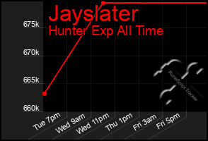 Total Graph of Jayslater