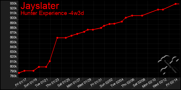 Last 31 Days Graph of Jayslater