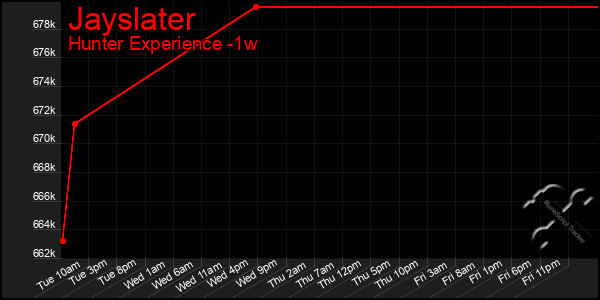 Last 7 Days Graph of Jayslater