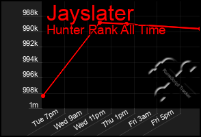 Total Graph of Jayslater