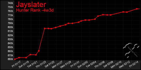 Last 31 Days Graph of Jayslater