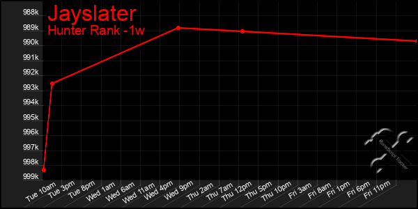 Last 7 Days Graph of Jayslater