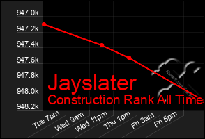 Total Graph of Jayslater