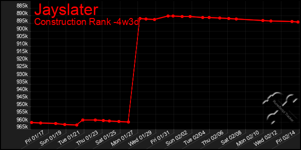 Last 31 Days Graph of Jayslater