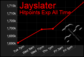 Total Graph of Jayslater