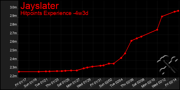 Last 31 Days Graph of Jayslater