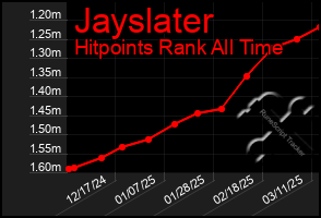 Total Graph of Jayslater