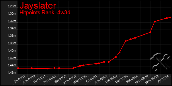 Last 31 Days Graph of Jayslater