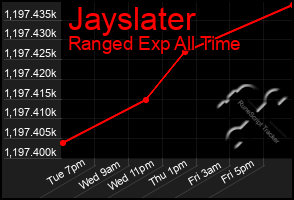 Total Graph of Jayslater