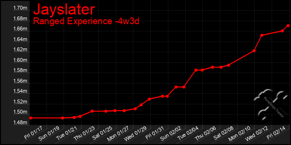 Last 31 Days Graph of Jayslater