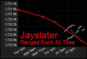 Total Graph of Jayslater