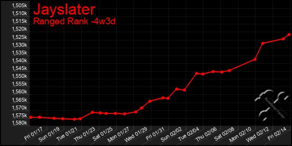 Last 31 Days Graph of Jayslater