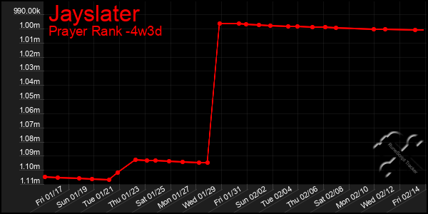 Last 31 Days Graph of Jayslater