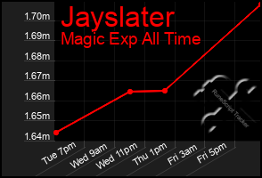 Total Graph of Jayslater