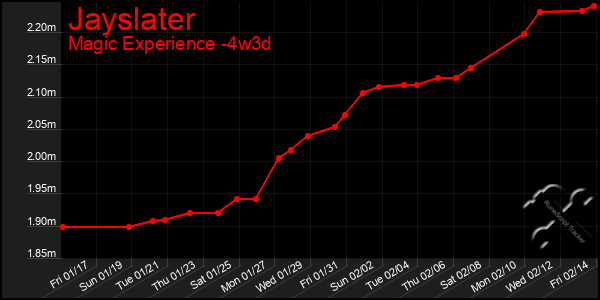 Last 31 Days Graph of Jayslater