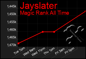 Total Graph of Jayslater