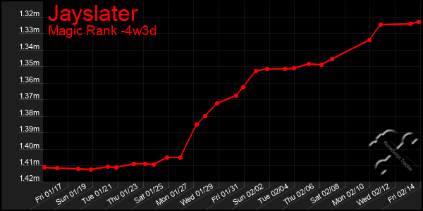 Last 31 Days Graph of Jayslater