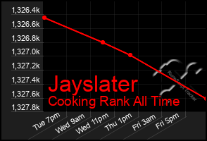 Total Graph of Jayslater