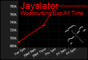 Total Graph of Jayslater