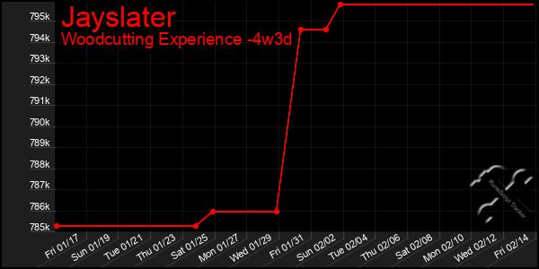 Last 31 Days Graph of Jayslater