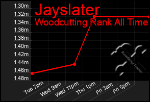 Total Graph of Jayslater