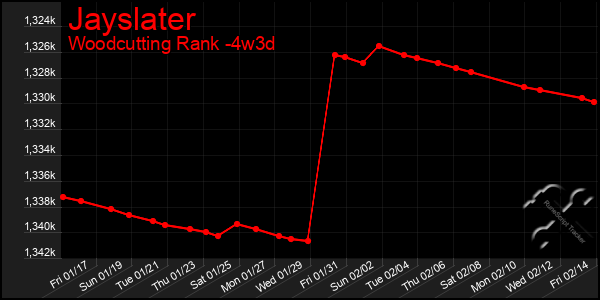 Last 31 Days Graph of Jayslater