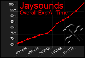 Total Graph of Jaysounds