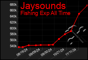 Total Graph of Jaysounds