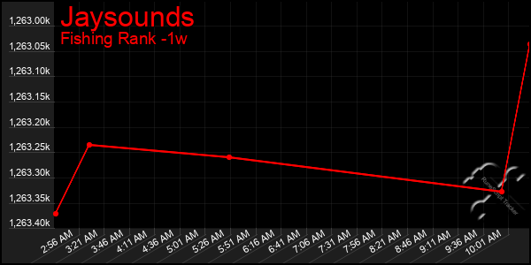 Last 7 Days Graph of Jaysounds