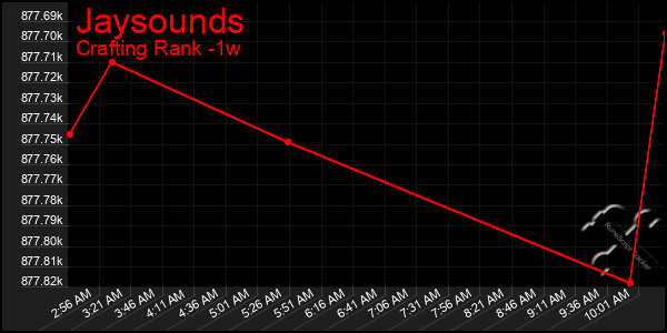 Last 7 Days Graph of Jaysounds