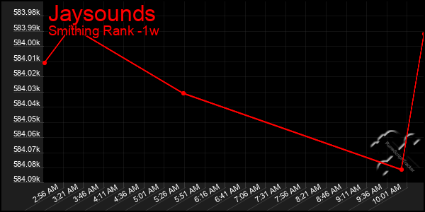 Last 7 Days Graph of Jaysounds