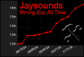 Total Graph of Jaysounds