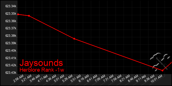 Last 7 Days Graph of Jaysounds