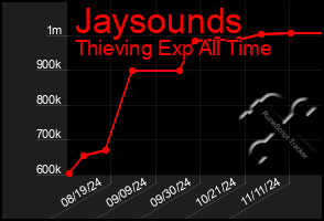 Total Graph of Jaysounds