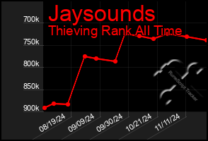 Total Graph of Jaysounds