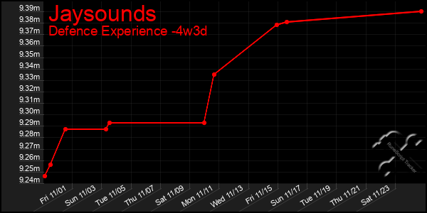 Last 31 Days Graph of Jaysounds