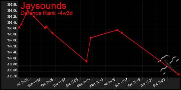 Last 31 Days Graph of Jaysounds