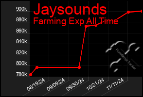 Total Graph of Jaysounds