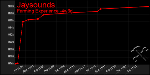 Last 31 Days Graph of Jaysounds