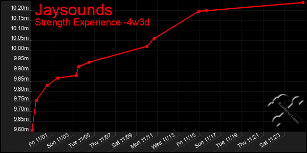 Last 31 Days Graph of Jaysounds