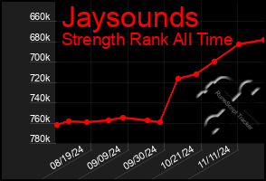 Total Graph of Jaysounds