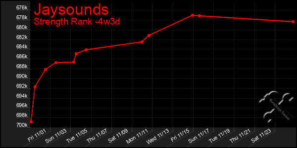 Last 31 Days Graph of Jaysounds