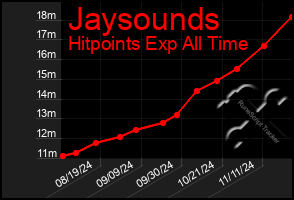 Total Graph of Jaysounds