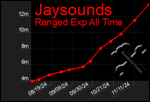 Total Graph of Jaysounds