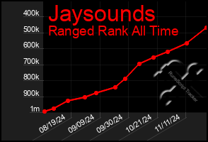 Total Graph of Jaysounds