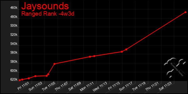 Last 31 Days Graph of Jaysounds