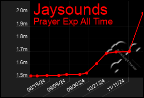 Total Graph of Jaysounds