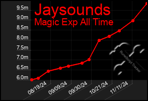 Total Graph of Jaysounds