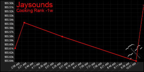 Last 7 Days Graph of Jaysounds