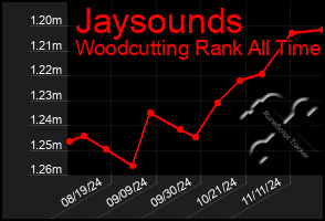 Total Graph of Jaysounds